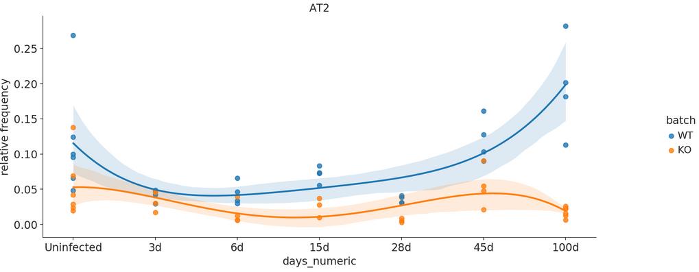 ../../_images/relative_frequencies_lineplots.png